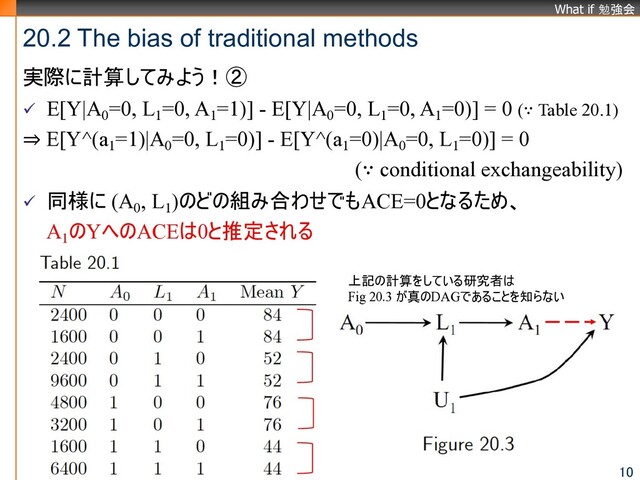 What if 勉強会
20.2 The bias of traditional methods
10
実際に計算してみよう！②
ü E[Y|A0
=0, L1
=0, A1
=1)] - E[Y|A0
=0, L1
=0, A1
=0)] = 0 (∵ Table 20.1)
⇒ E[Y^(a1
=1)|A0
=0, L1
=0)] - E[Y^(a1
=0)|A0
=0, L1
=0)] = 0
(∵ conditional exchangeability)
ü 同様に (A0
, L1
)のどの組み合わせでもACE=0となるため、
A1
のYへのACEは0と推定される
上記の計算をしている研究者は
Fig 20.3 が真のDAGであることを知らない
