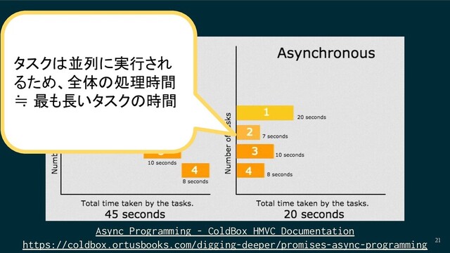 21
Async Programming - ColdBox HMVC Documentation
https://coldbox.ortusbooks.com/digging-deeper/promises-async-programming
タスクは並列に実行され
るため、全体の処理時間
≒ 最も長いタスクの時間
