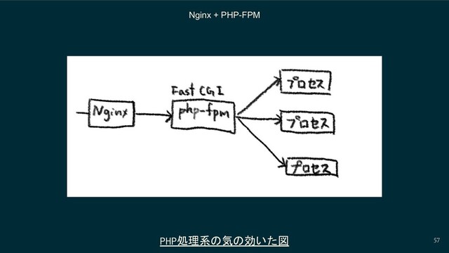 57
Nginx + PHP-FPM
PHP処理系の気の効いた図
