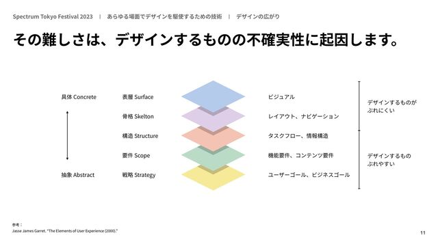 11
Spectrum Tokyo Festival
20
2 3
Surface
Skelton
Structure
Scope
Strategy
Concrete
Abstract


Jasse James Garret. The Elements of User Experience (
20
0 0
).




