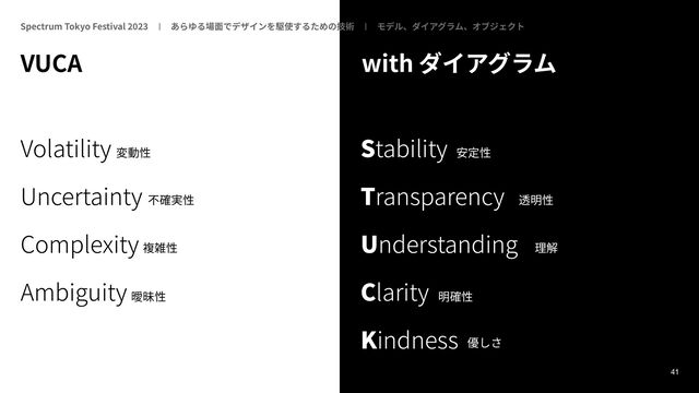 41
VUCA
Volatility
Uncertainty
Complexity
Ambiguity
Stability
Transparency
Understanding
Clarity
Kindness
with
Spectrum Tokyo Festival
20
2 3
