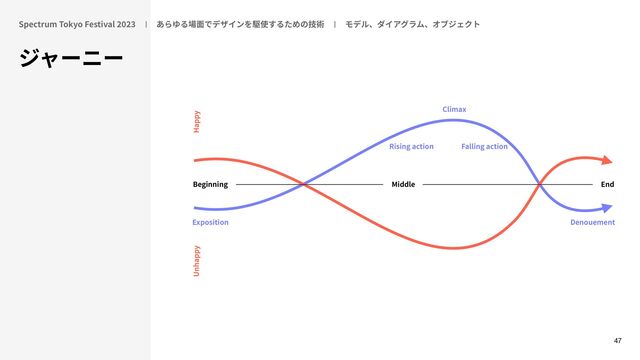 47
Beginning Middle End
Exposition
Rising action
Climax
Falling action
Denouement
Happy
Unhappy
Spectrum Tokyo Festival
20
2 3
