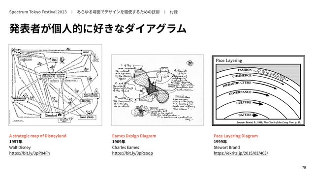 79
A strategic map of Disneyland


1957


Walt Disney


https://bit.ly/
3
pP
04
Fh
Eames Design Diagram


1969


Charles Eames


https://bit.ly/
3
pRsoqp
Pace Layering Diagram


1999


Stewart Brand


https://ekrits.jp/
2 015
/
03
/
403
/
Spectrum Tokyo Festival
20
2 3
築
