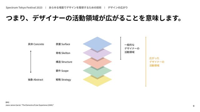 9
Spectrum Tokyo Festival
20
2 3
Surface
Skelton
Structure
Scope
Strategy
Concrete
Abstract

 


 



Jasse James Garret. The Elements of User Experience (
20
0 0
).
