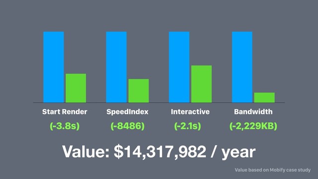 Start Render SpeedIndex Interactive Bandwidth
(-3.8s) (-8486) (-2.1s) (-2,229KB)
Value: $14,317,982 / year
Value based on Mobify case study
