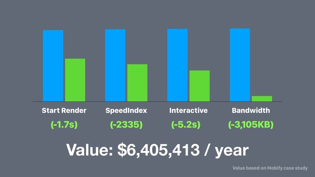 Start Render SpeedIndex Interactive Bandwidth
(-1.7s) (-2335) (-5.2s) (-3,105KB)
Value: $6,405,413 / year
Value based on Mobify case study
