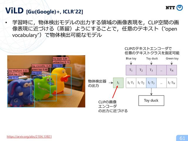 • 学習時に，物体検出モデルの出⼒する領域の画像表現を，CLIP空間の画
像表現に近づける（蒸留）ようにすることで，任意のテキスト（”open
vocabulary”）で物体検出可能なモデル
61
ViLD [Gu(Google)+, ICLR’22]
Toy duck
CLIPのテキストエンコーダで
任意のテキストクラスを指定可能
物体検出器
の出⼒
CLIPの画像
エンコーダ
の出⼒に近づける
Toy duck Green toy
Blue toy
https://arxiv.org/abs/2104.13921
