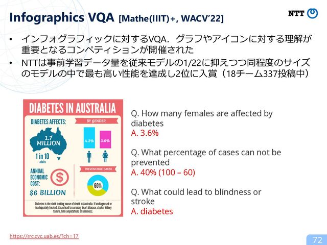 • インフォグラフィックに対するVQA．グラフやアイコンに対する理解が
重要となるコンペティションが開催された
• NTTは事前学習データ量を従来モデルの1/22に抑えつつ同程度のサイズ
のモデルの中で最も⾼い性能を達成し2位に⼊賞（18チーム337投稿中）
72
Infographics VQA [Mathe(IIIT)+, WACV’22]
Q. How many females are affected by
diabetes
A. 3.6%
Q. What percentage of cases can not be
prevented
A. 40% (100 – 60)
Q. What could lead to blindness or
stroke
A. diabetes
https://rrc.cvc.uab.es/?ch=17
