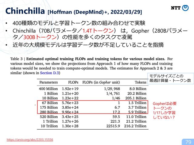 • 400種類のモデルと学習トークン数の組み合わせで実験
• Chinchilla（70Bパラメータ／1.4Tトークン） は，Gopher（280Bパラメー
タ／300Bトークン）の性能を多くのタスクで凌駕
• 近年の⼤規模モデルは学習データ数が不⾜していることを指摘
Chinchilla [Hoffman (DeepMind)+, 2022/03/29]
https://arxiv.org/abs/2203.15556
Gopherは必要
トークンの
1/17しか学習
していない︖
モデルサイズごとの
最適計算量・トークン数
79
