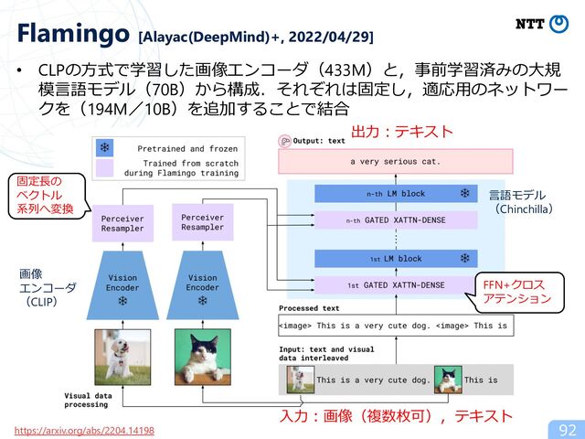 • CLPの⽅式で学習した画像エンコーダ（433M）と，事前学習済みの⼤規
模⾔語モデル（70B）から構成．それぞれは固定し，適応⽤のネットワー
クを（194M／10B）を追加することで結合
92
Flamingo [Alayac(DeepMind)+, 2022/04/29]
画像
エンコーダ
（CLIP）
⾔語モデル
（Chinchilla）
⼊⼒︓画像（複数枚可），テキスト
出⼒︓テキスト
FFN+クロス
アテンション
固定⻑の
ベクトル
系列へ変換
https://arxiv.org/abs/2204.14198
