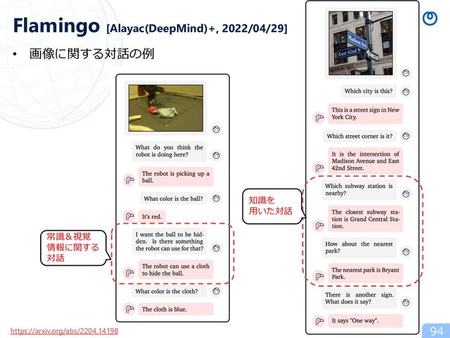 • 画像に関する対話の例
94
Flamingo [Alayac(DeepMind)+, 2022/04/29]
https://arxiv.org/abs/2204.14198
常識＆視覚
情報に関する
対話
知識を
⽤いた対話
