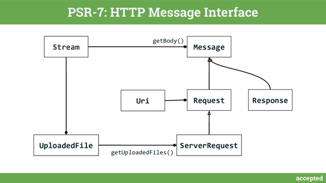accepted
PSR-7: HTTP Message Interface
Request Response
Message
ServerRequest
Stream
Uri
UploadedFile
getBody()
getUploadedFiles()
