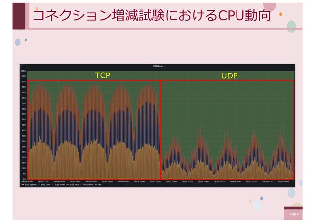 ‹#›
コネクション増減試験におけるCPU動向
UDP
TCP
