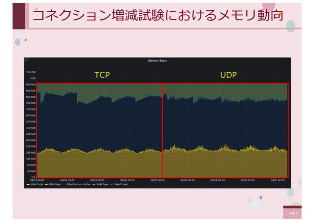 ‹#›
コネクション増減試験におけるメモリ動向
UDP
TCP
