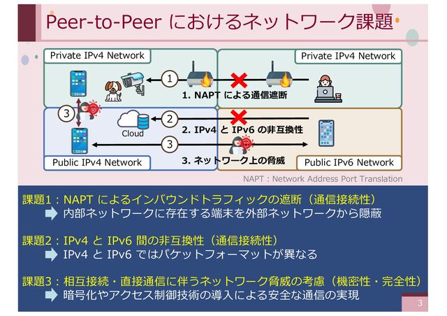 ‹#›
Peer-to-Peer におけるネットワーク課題
課題1︓NAPT によるインバウンドトラフィックの遮断（通信接続性）
内部ネットワークに存在する端末を外部ネットワークから隠蔽
課題2︓IPv4 と IPv6 間の⾮互換性（通信接続性）
IPv4 と IPv6 ではパケットフォーマットが異なる
課題3︓相互接続・直接通信に伴うネットワーク脅威の考慮（機密性・完全性）
暗号化やアクセス制御技術の導⼊による安全な通信の実現
Public IPv4 Network Public IPv6 Network
3. ネットワーク上の脅威
Private IPv4 Network
1. NAPT による通信遮断
2. IPv4 と IPv6 の⾮互換性
Private IPv4 Network
2
1
3
3
NAPT︓Network Address Port Translation
3
Cloud
