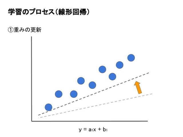 学習のプロセス（線形回帰）
①重みの更新
y = a1x + b1
