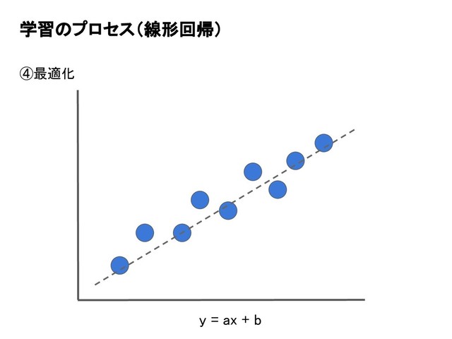 学習のプロセス（線形回帰）
④最適化
y = ax + b
