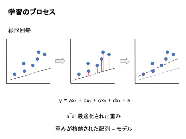 学習のプロセス
線形回帰
y = ax1 + bx2 + cx3 + dx4 + e
a~d：最適化された重み
重みが格納された配列 = モデル
