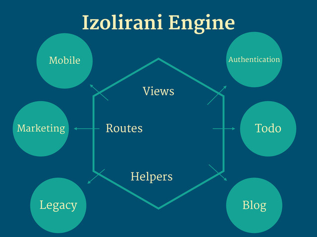 Izolirani Engine
Views
Routes
Helpers
Authentication
Legacy
Todo
Blog
Marketing
Mobile
