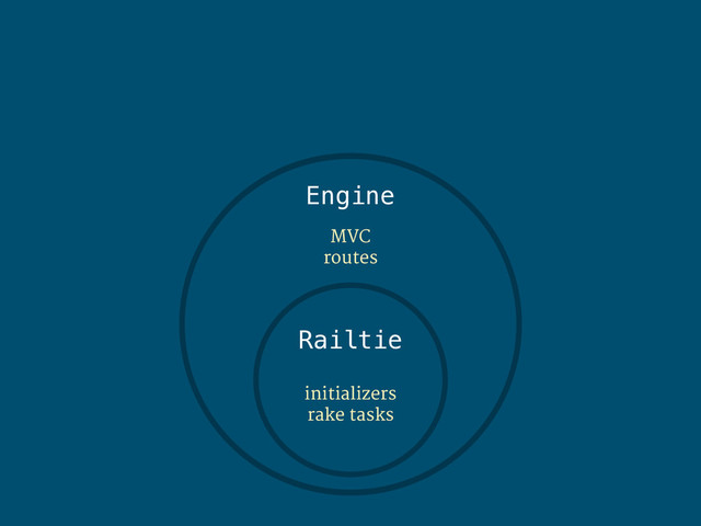 Railtie
Engine
MVC

routes
initializers

rake tasks
