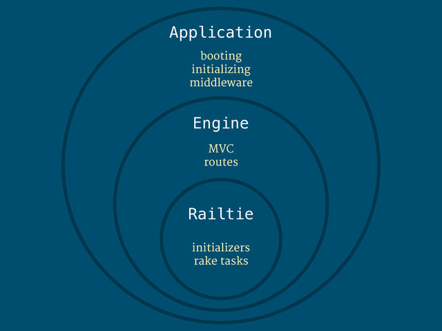 Railtie
Engine
Application
MVC

routes
initializers

rake tasks
booting

initializing

middleware
