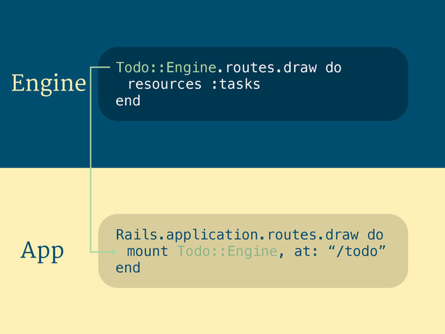 Engine
App
Todo::Engine.routes.draw do
resources :tasks
end
Todo::Engine.routes.draw do
resources :tasks
end
Rails.application.routes.draw do
mount Todo::Engine, at: “/todo”
end
