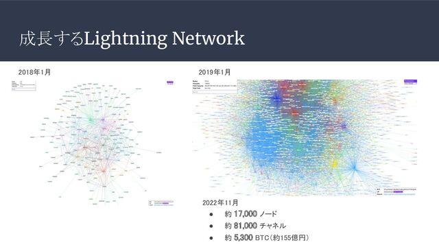 成長するLightning Network
2018年1月  2019年1月 
2022年11月 
● 約 17,000 ノード 
● 約 81,000 チャネル 
● 約 5,300 BTC（約155億円） 
