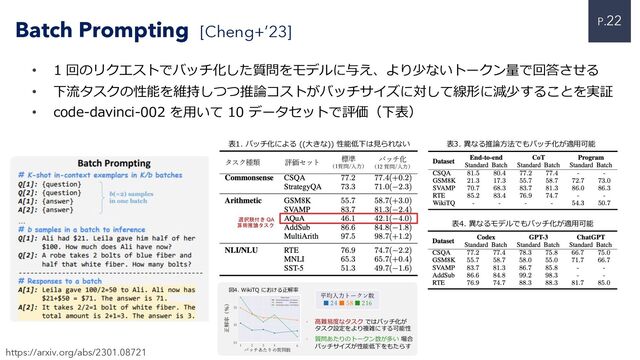 P.22
• 1 回のリクエストでバッチ化した質問をモデルに与え、より少ないトークン量で回答させる
• 下流タスクの性能を維持しつつ推論コストがバッチサイズに対して線形に減少することを実証
• code-davinci-002 を⽤いて 10 データセットで評価（下表）
Batch Prompting [Cheng+’23]
https://arxiv.org/abs/2301.08721
• ⾼難易度なタスク ではバッチ化が
タスク設定をより複雑にする可能性
• 質問あたりのトークン数が多い 場合
バッチサイズが性能低下をもたらす
タスク種類 評価セット 標準
（1質問/⼊⼒）
バッチ化
（12 質問/⼊⼒）
表1. バッチ化による ((⼤きな)) 性能低下は⾒られない
選択肢付き QA
算術推論タスク
正解率（％）
バッチあたりの質問数
図4. WikiTQ における正解率
1 2 3 4 6
45
55
35
平均⼊⼒トークン数
■ 24 ■ 58 ■ 216
表3. 異なる推論⽅法でもバッチ化が適⽤可能
表4. 異なるモデルでもバッチ化が適⽤可能
