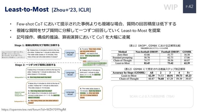 P.42
SCAN による⼊⼒⻑別評価（TBA）
• Few-shot CoT において提⽰された事例よりも複雑な場合、質問の回答精度は低下する
• 複雑な質問をサブ質問に分解して⼀つずつ回答していく Least-to-Most を提案
• 記号操作、構成的推論、算術演算において CoT を⼤幅に凌駕
Least-to-Most [Zhou+’23, ICLR]
https://openreview.net/forum?id=WZH7099tgfM
Amy は 4 分かけて滑り台に登る。
滑り降りるのに 1 分かかる。
滑り台はあと 15 分で終了する。
彼⼥はあと何回滑ることができる？
質問 に回答するためには、
まず ⼀サイクルあたりの所要時間が
どれくらいか 計算する必要がある
Stage 1: 複雑な質問をサブ質問に分解する
Stage 2: ⼀つずつサブ質問に回答する
（表11）DROP*, GSM8K における正解率⽐較
*算術演算を含むサブセットのみ評価
（表12）GSM8K にて想定される推論ステップ別正解率
WIP
