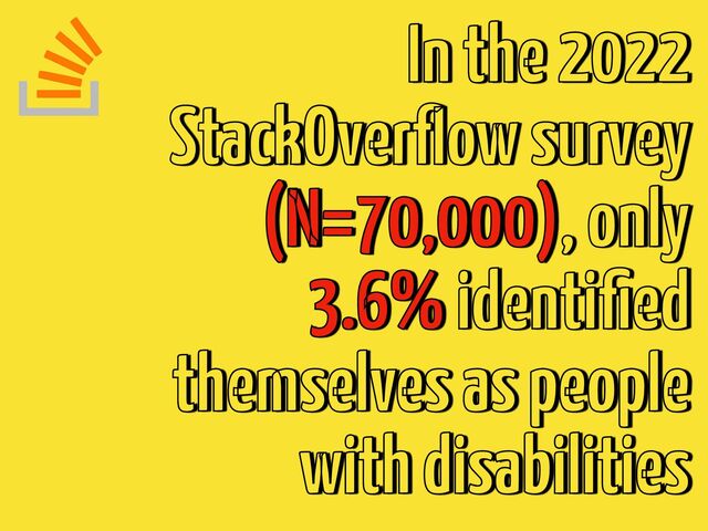 In the 2022
StackOver
fl
ow survey
(N=70,000), only
3.6% identi
fi
ed
themselves as people
with disabilities
