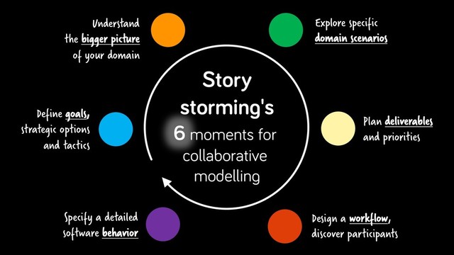 Understand
the bigger picture
of your domain
Explore specific
domain scenarios
Plan deliverables
and priorities
Define goals,
strategic options
and tactics
Specify a detailed
software behavior
Design a workflow,
discover participants
Story
storming's
6 moments for
collaborative
modelling
