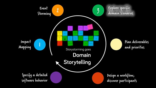 3 Explore specific
domain scenarios
Plan deliverables
and priorities
Specify a detailed
software behavior
1
Impact
Mapping
2
Event
Storming
Storystorming goes
Domain
Storytelling
Design a workflow,
discover participants

