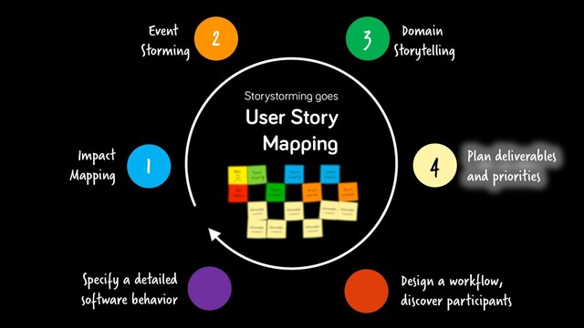 4 Plan deliverables
and priorities
Specify a detailed
software behavior
3 Domain
Storytelling
1
Impact
Mapping
2
Event
Storming
Storystorming goes
User Story
Mapping
Design a workflow,
discover participants

