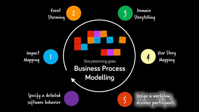 Storystorming goes
Business Process
Modelling
Specify a detailed
software behavior
4 User Story
Mapping
3 Domain
Storytelling
1
Impact
Mapping
2
Event
Storming
5 Design a workflow,
discover participants

