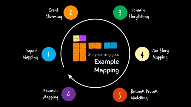 4 User Story
Mapping
3 Domain
Storytelling
1
Impact
Mapping
2
Event
Storming
Storystorming goes
Example
Mapping
5 Business Process
Modelling
6
Example
Mapping
