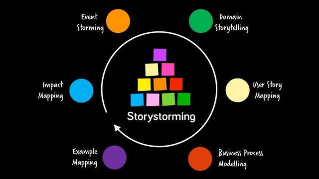 Event
Storming
Domain
Storytelling
User Story
Mapping
Storystorming
Impact
Mapping
Business Process
Modelling
Example
Mapping
