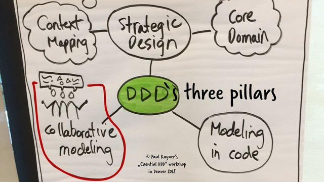 © Paul Rayner‘s
„Essential DDD“ workshop
in Denver 2018
`s three pillars
