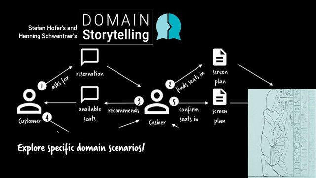 Explore specific domain scenarios!
Stefan Hofer's and
Henning Schwentner's
