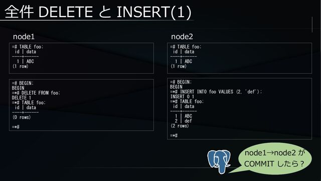 全件 DELETE と INSERT(1)
node1
=# TABLE foo;
id | data
----+------
1 | ABC
(1 row)
=# TABLE foo;
id | data
----+------
1 | ABC
(1 row)
node2
=# BEGIN;
BEGIN
=*# INSERT INTO foo VALUES (2, 'def');
INSERT 0 1
=*# TABLE foo;
id | data
----+------
1 | ABC
2 | def
(2 rows)
=*#
=# BEGIN;
BEGIN
=*# DELETE FROM foo;
DELETE 1
=*# TABLE foo;
id | data
----+------
(0 rows)
=*#
node1→node2 が
COMMIT したら？
