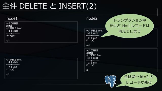 全件 DELETE と INSERT(2)
node1
=*# COMMIT;
COMMIT
=# TABLE foo;
id | data
----+------
(0 rows)
=#
node2
=*# COMMIT;
COMMIT
=# TABLE foo;
id | data
----+------
2 | def
(1 row)
=#
全削除→ id=2 の
レコードが残る
=# TABLE foo;
id | data
----+------
2 | def
(1 row)
=#
=*# TABLE foo;
id | data
----+------
2 | def
(1 row)
=*#
トランザクション中
だけど id=1 レコードは
消えてしまう
