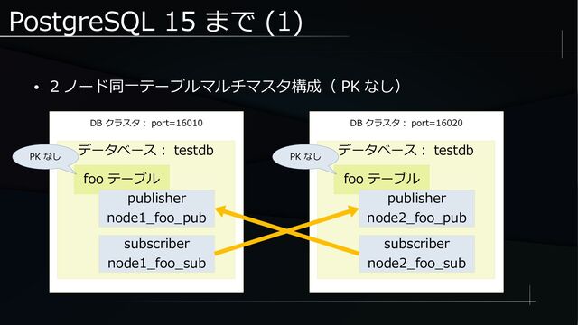 PostgreSQL 15 まで (1)
● 2 ノード同一テーブルマルチマスタ構成（ PK なし）
DB クラスタ： port=16010
データベース： testdb
foo テーブル
publisher
node1_foo_pub
subscriber
node1_foo_sub
DB クラスタ： port=16020
データベース： testdb
foo テーブル
publisher
node2_foo_pub
subscriber
node2_foo_sub
PK なし PK なし
