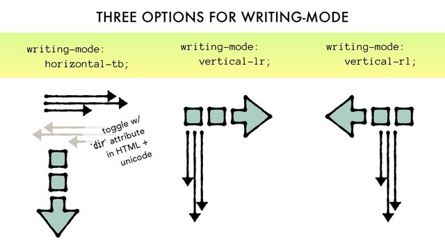 THREE OPTIONS FOR WRITING-MODE
writing-mode:
vertical-lr;
writing-mode:
vertical-rl;
toggle w/
`dir` attribute
in HTML +
unicode
writing-mode:
horizontal-tb;
