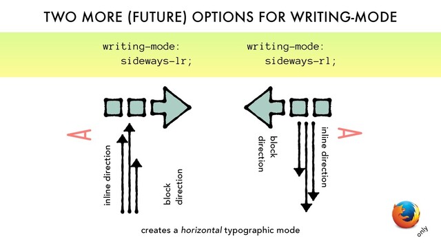 TWO MORE (FUTURE) OPTIONS FOR WRITING-MODE
block
direction
inline direction
writing-mode:
sideways-lr;
block
direction
inline direction
writing-mode:
sideways-rl;
creates a horizontal typographic mode
only
A
A
