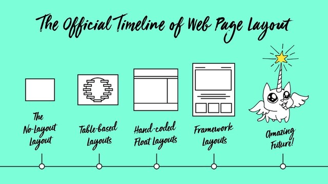 The Official Timeline of Web Page Layout
The
No-Layout
Layout
Table-based
Layouts
Hand-coded
Float Layouts
Framework
Layouts Amazing
Future!
