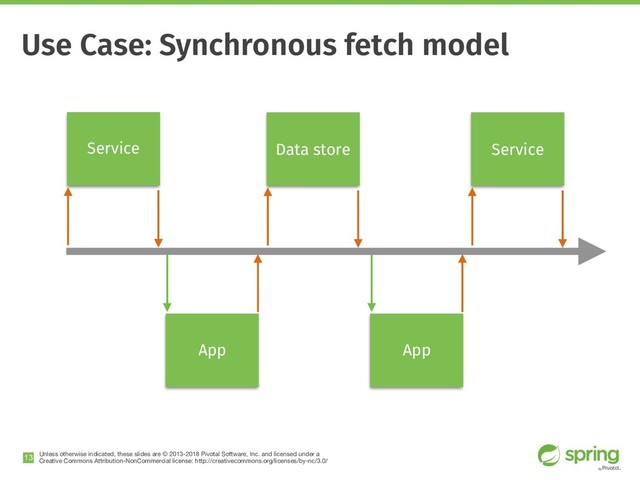 Unless otherwise indicated, these slides are © 2013-2018 Pivotal Software, Inc. and licensed under a

Creative Commons Attribution-NonCommercial license: http://creativecommons.org/licenses/by-nc/3.0/
Use Case: Synchronous fetch model
!13
Service
App
Data store
App
Service
