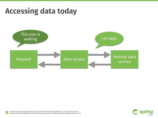 Unless otherwise indicated, these slides are © 2013-2018 Pivotal Software, Inc. and licensed under a

Creative Commons Attribution-NonCommercial license: http://creativecommons.org/licenses/by-nc/3.0/
Accessing data today
!127
Request Data access
Remote data
service
I/O Wait
This one is
waiting

