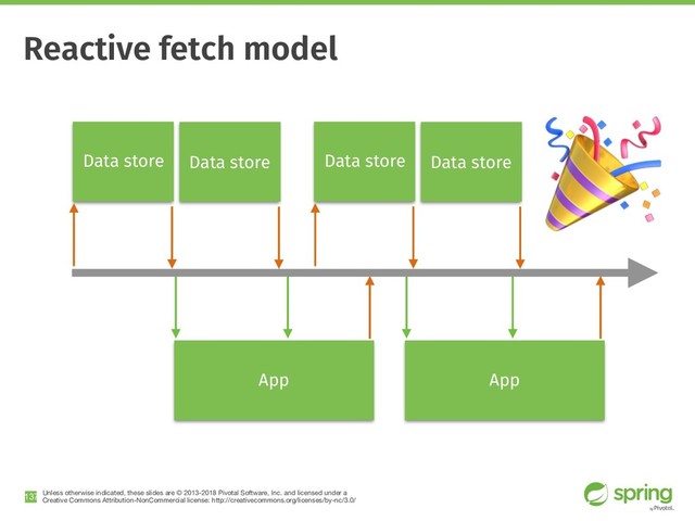 Unless otherwise indicated, these slides are © 2013-2018 Pivotal Software, Inc. and licensed under a

Creative Commons Attribution-NonCommercial license: http://creativecommons.org/licenses/by-nc/3.0/
Reactive fetch model
!137
Data store
App
Data store Data store Data store
App

