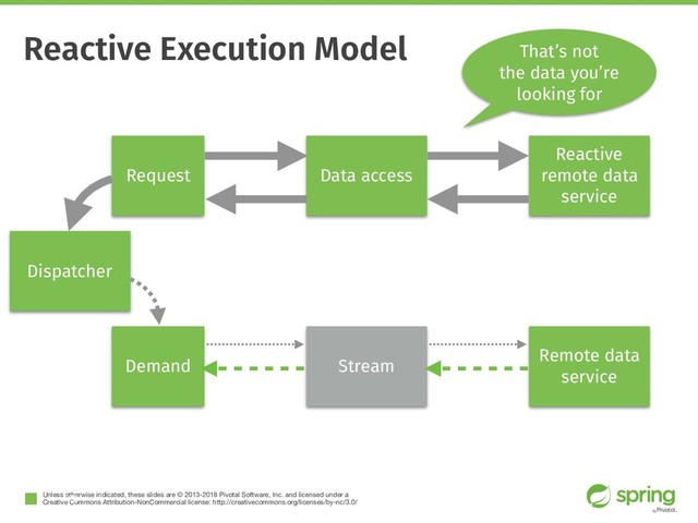 Unless otherwise indicated, these slides are © 2013-2018 Pivotal Software, Inc. and licensed under a

Creative Commons Attribution-NonCommercial license: http://creativecommons.org/licenses/by-nc/3.0/
Reactive Execution Model
!162
Request Data access
Reactive
remote data
service
That’s not
the data you’re
looking for
Remote data
service
Stream
Demand
Dispatcher
