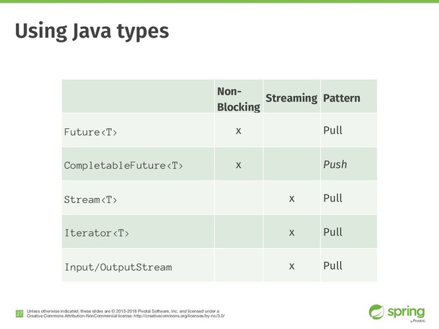 Unless otherwise indicated, these slides are © 2013-2018 Pivotal Software, Inc. and licensed under a

Creative Commons Attribution-NonCommercial license: http://creativecommons.org/licenses/by-nc/3.0/
!27
Using Java types
Non-
Blocking
Streaming Pattern
Future x Pull
CompletableFuture x Push
Stream x Pull
Iterator x Pull
Input/OutputStream x Pull
