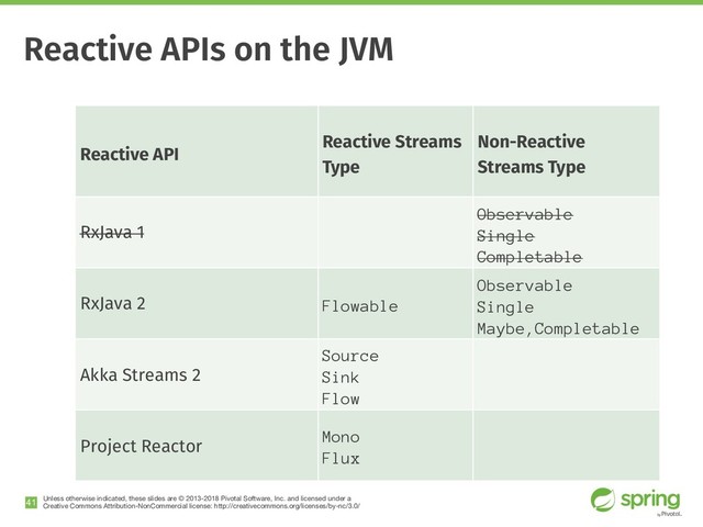 Unless otherwise indicated, these slides are © 2013-2018 Pivotal Software, Inc. and licensed under a

Creative Commons Attribution-NonCommercial license: http://creativecommons.org/licenses/by-nc/3.0/
!41
Reactive APIs on the JVM
Reactive API
Reactive Streams 
Type
Non-Reactive 
Streams Type
RxJava 1
Observable 
Single 
Completable
RxJava 2 Flowable
Observable 
Single 
Maybe,Completable
Akka Streams 2
Source 
Sink 
Flow
Project Reactor
Mono 
Flux
